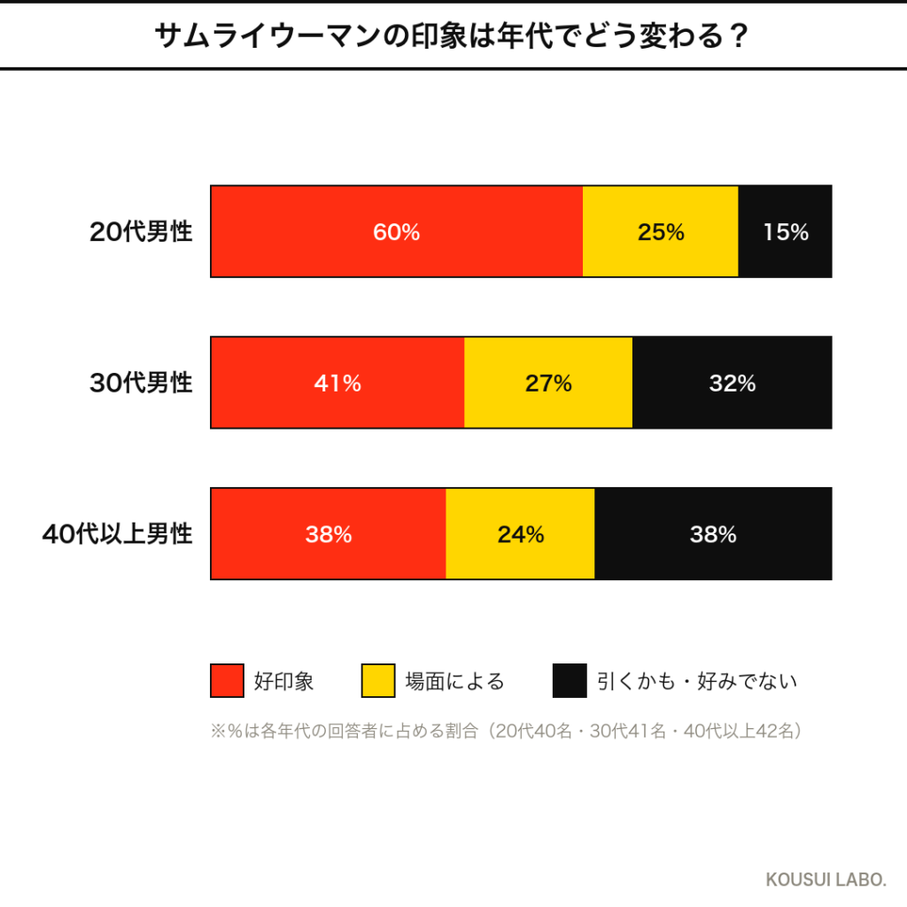 アランドロン サムライウーマンへの男性の反応の年代別クロス集計