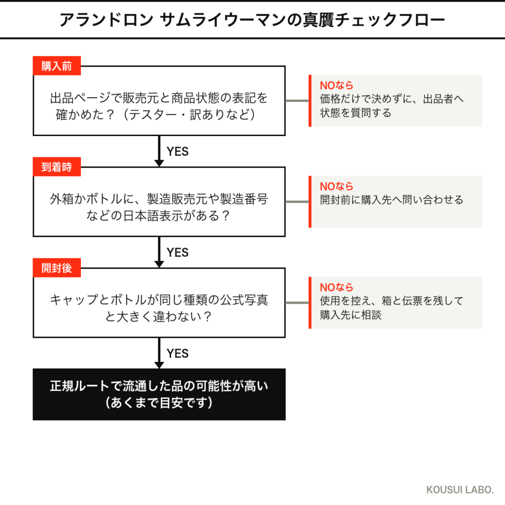 アランドロン サムライウーマンの偽物を避ける真贋チェックフロー(購入前・到着時・開封後)
