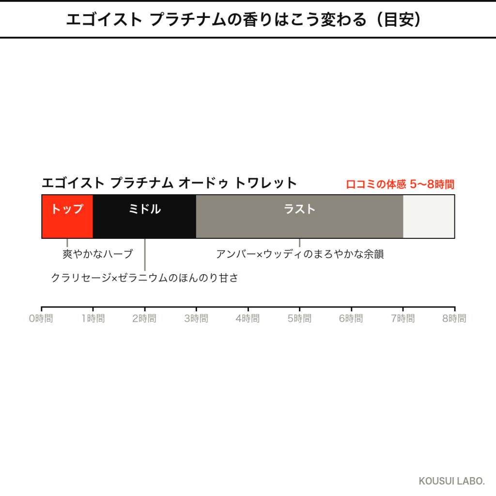 シャネル エゴイスト プラチナムの香りの時間変化タイムライン（トップ・ミドル・ラスト）