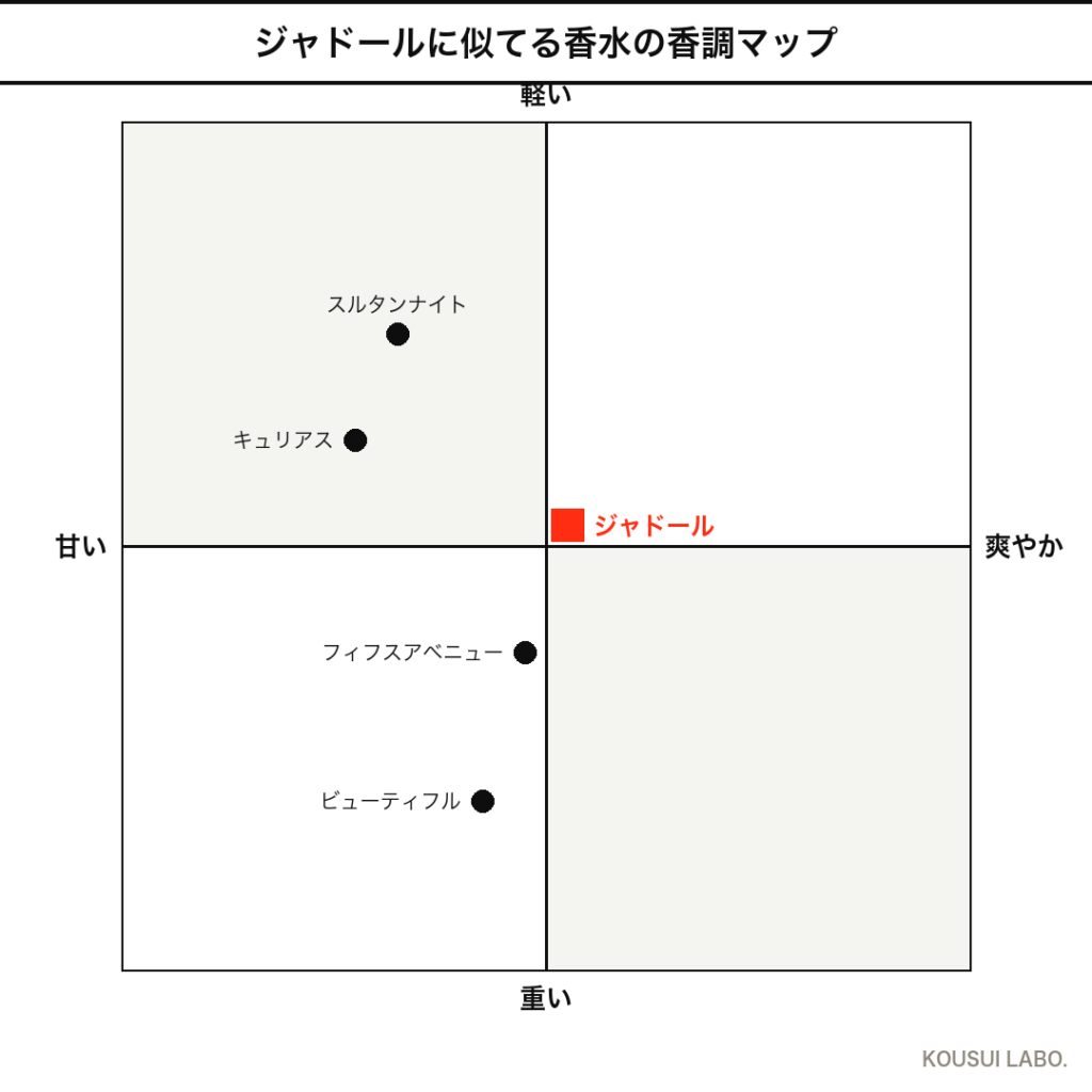 ディオール ジャドールと似てる香水4本の香調マップ