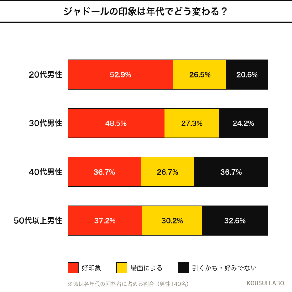 ディオール ジャドールへの男性の反応の年代別クロス集計