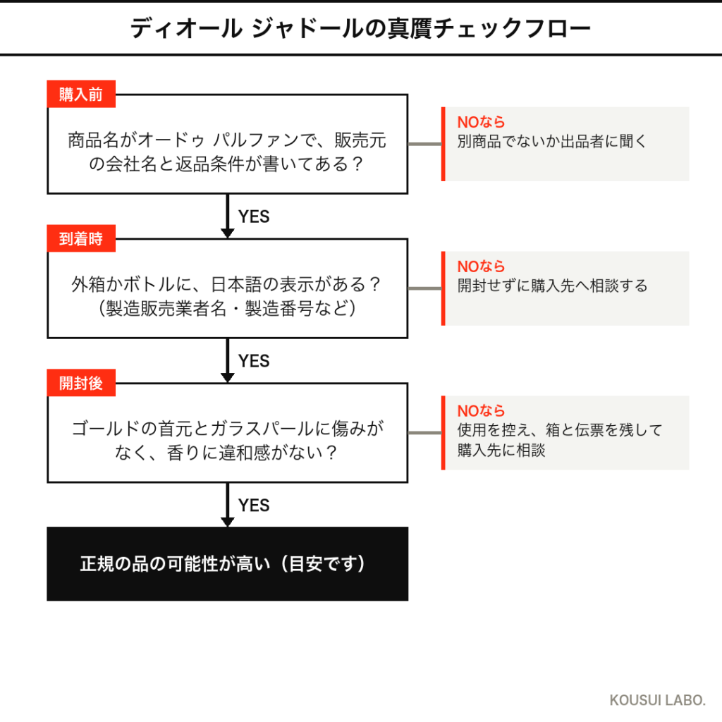 ディオール ジャドールの偽物を避ける真贋チェックフロー(購入前・到着時・開封後)