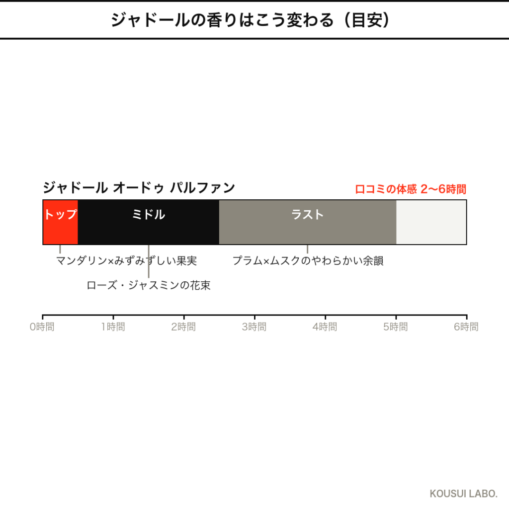ディオール ジャドールの香りの時間変化（トップ・ミドル・ラスト）のタイムライン