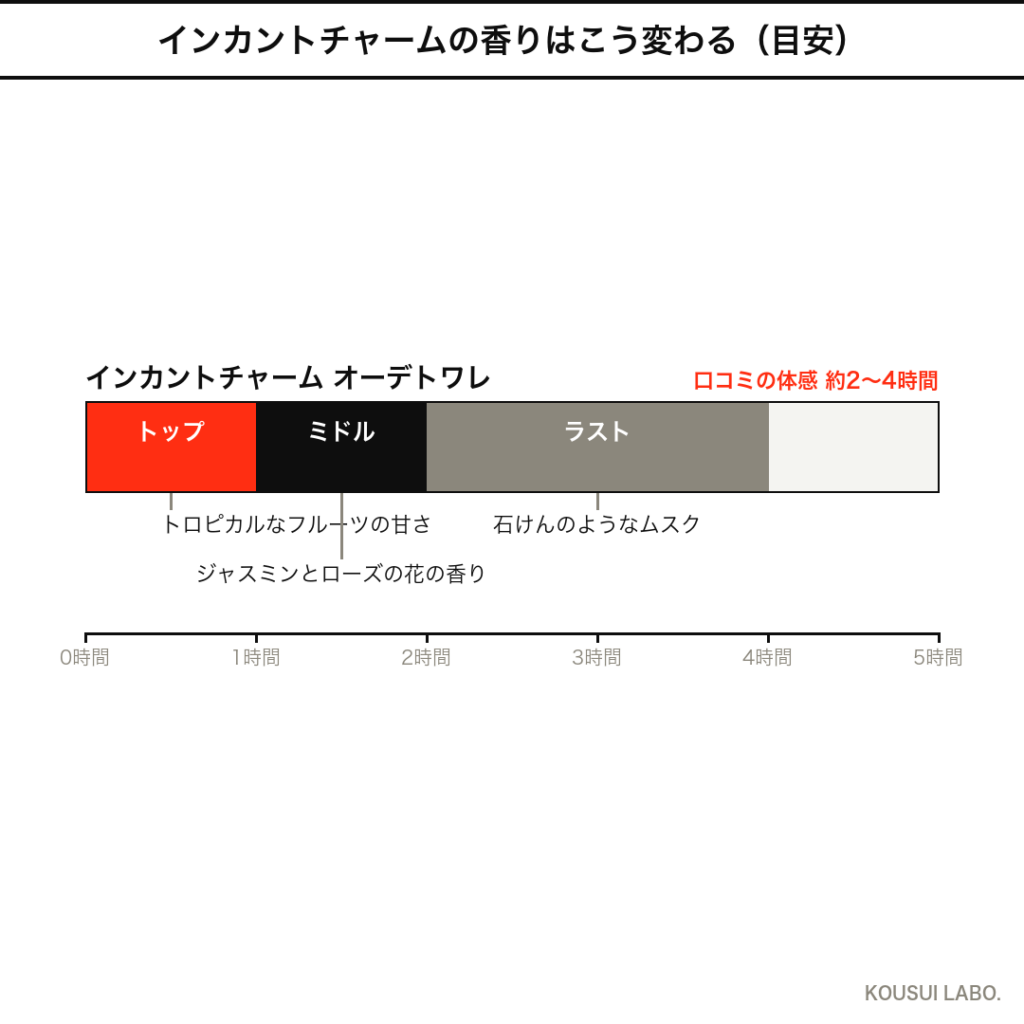 フェラガモ インカントチャームの香りの時間変化タイムライン(トップ・ミドル・ラスト)