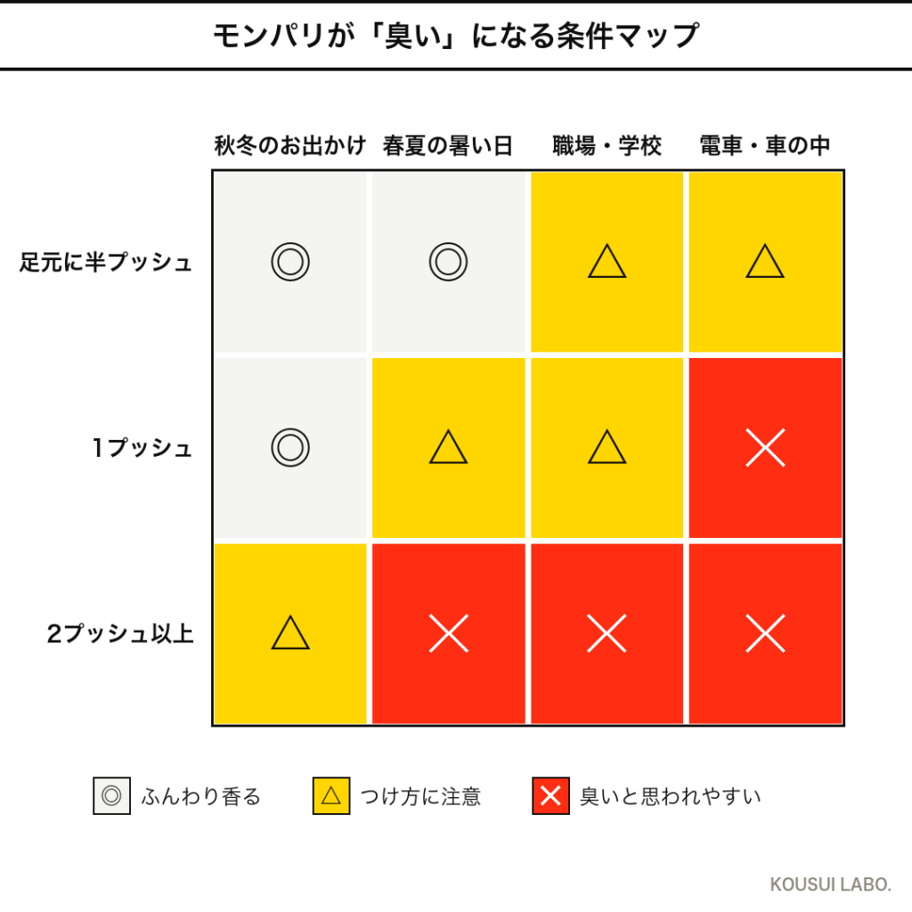 モンパリが臭いと思われやすい条件（つける量×場面のヒートマップ）