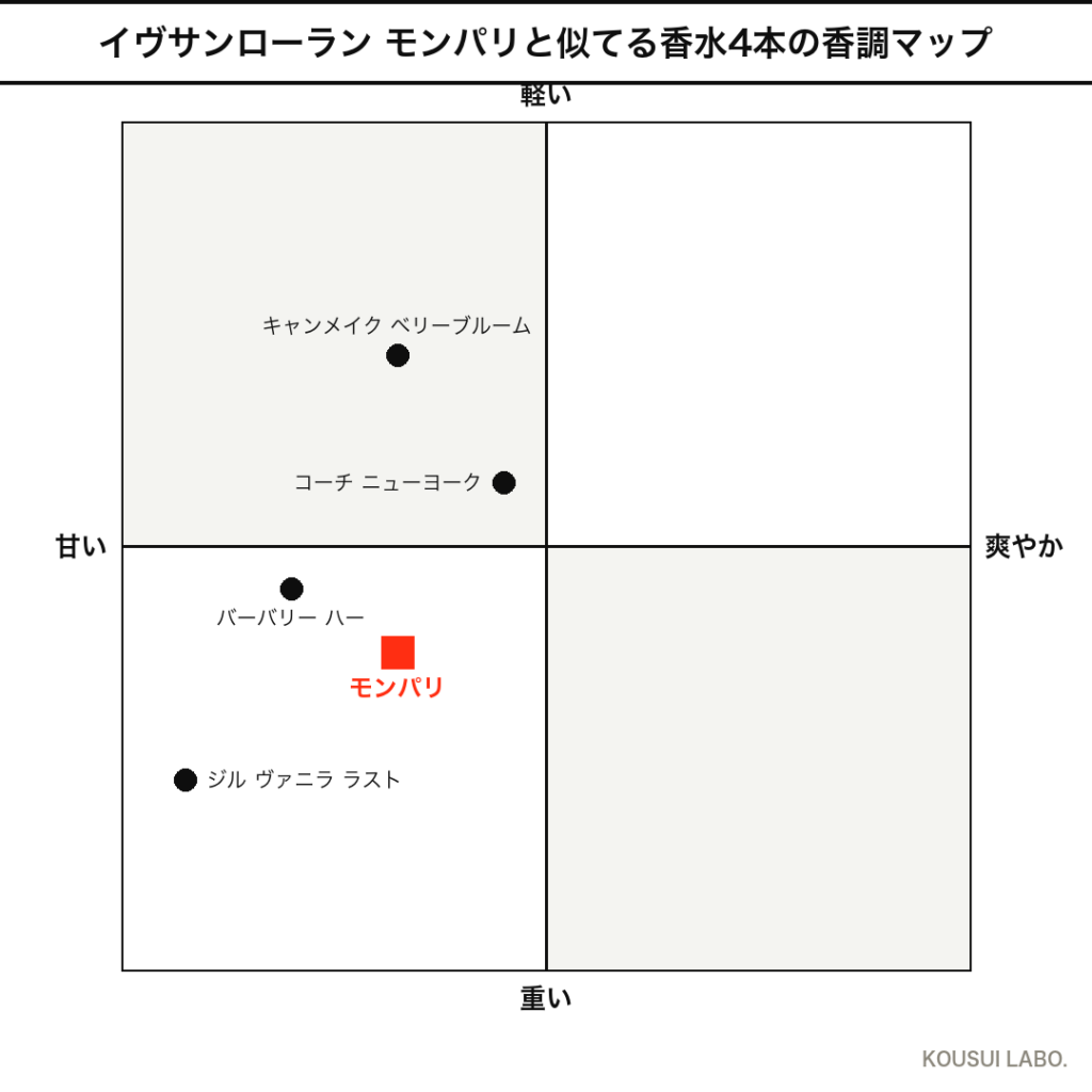イヴサンローラン モンパリと似てる香水4本の香調マップ