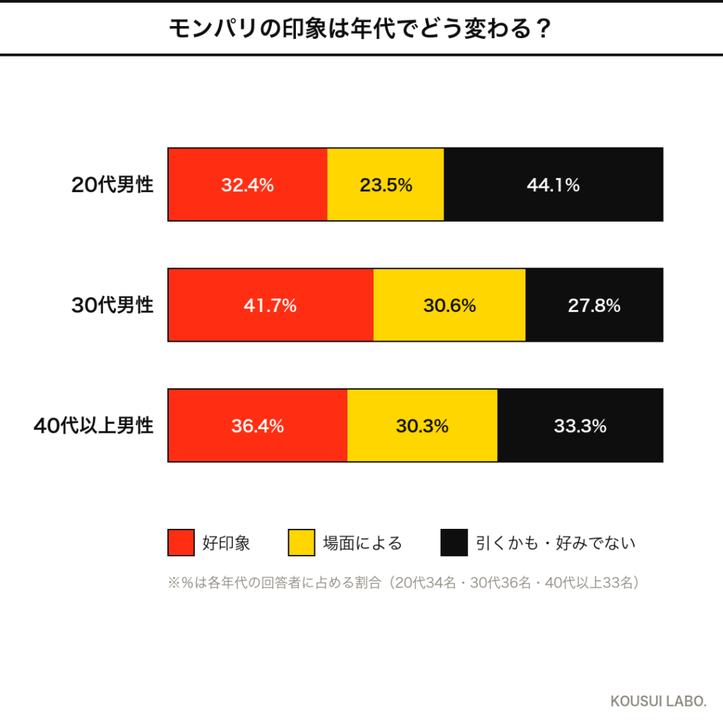モンパリの印象を年代別に集計した男性の反応（クロス集計）