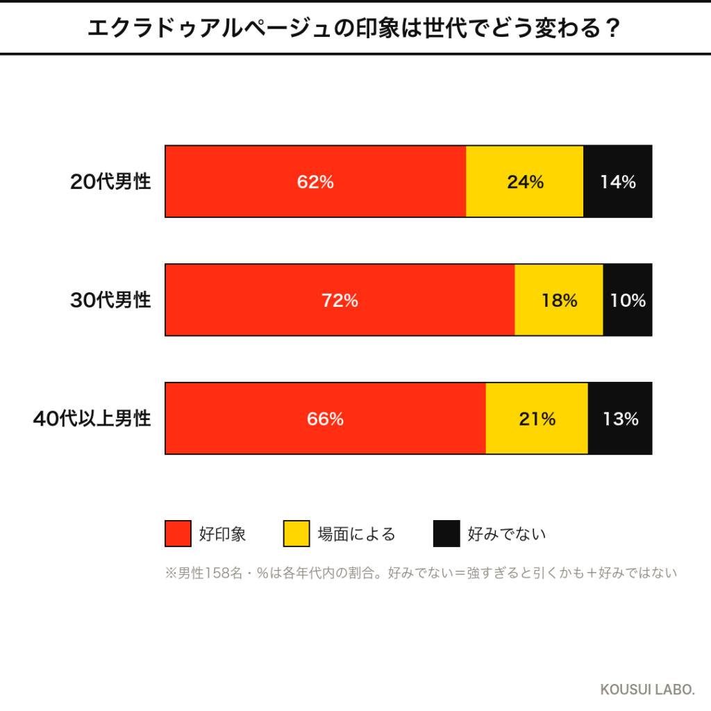 ランバン エクラドゥアルページュへの男性の反応 年代別クロス集計グラフ