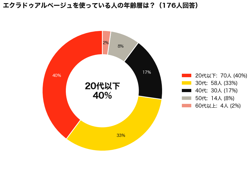 ランバンのエクラドゥアルページュの年齢層は？使用者の年代アンケート結果_円グラフ