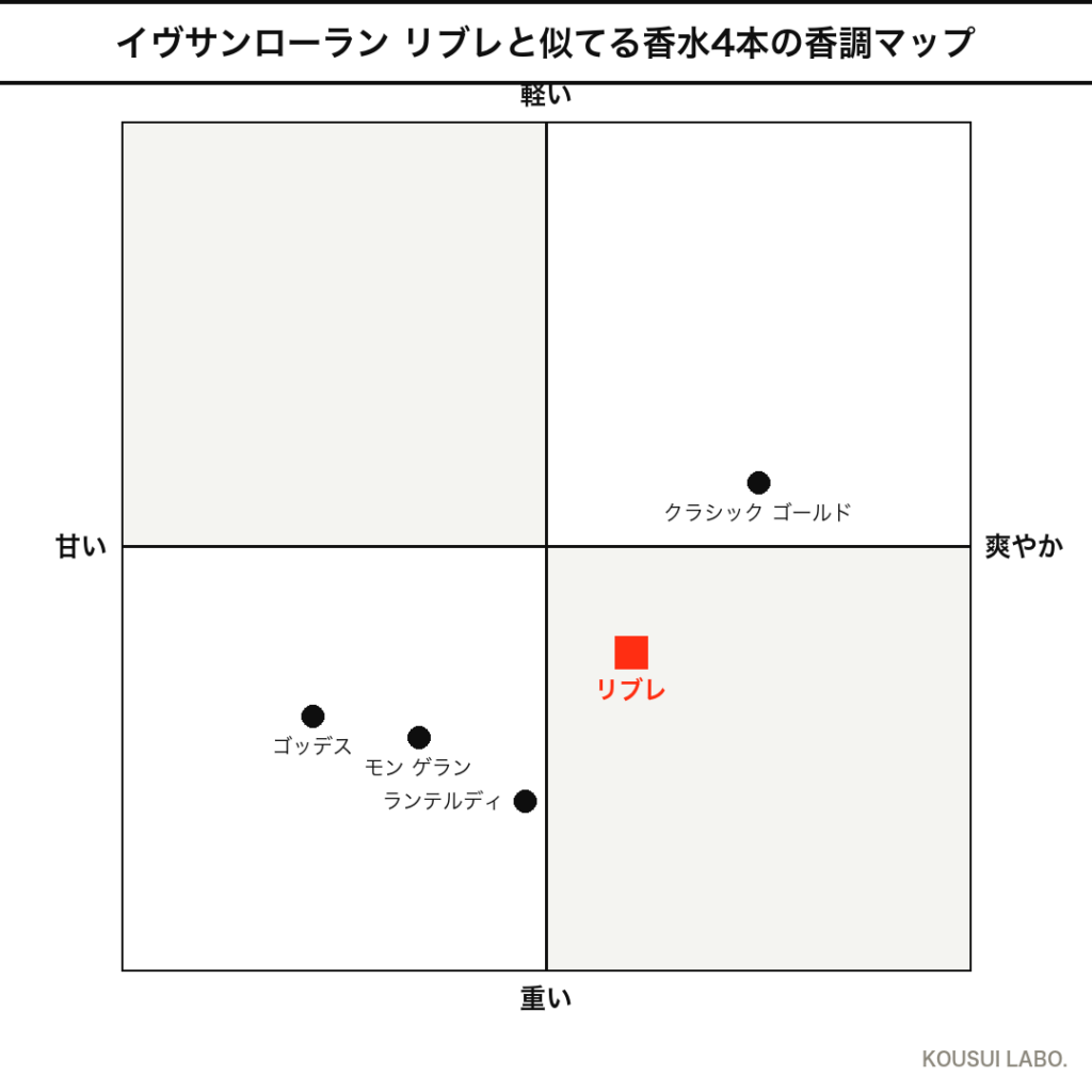 リブレに似てる香水の香調マップ